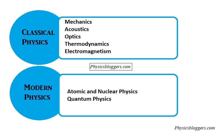 Classical vs Modern Physics –