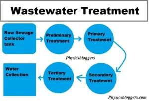 Wastewater treatment