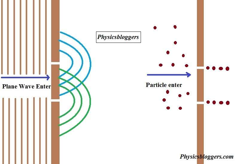 Wave particle duality