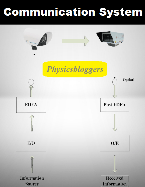 Communication System - Physics Bloggers