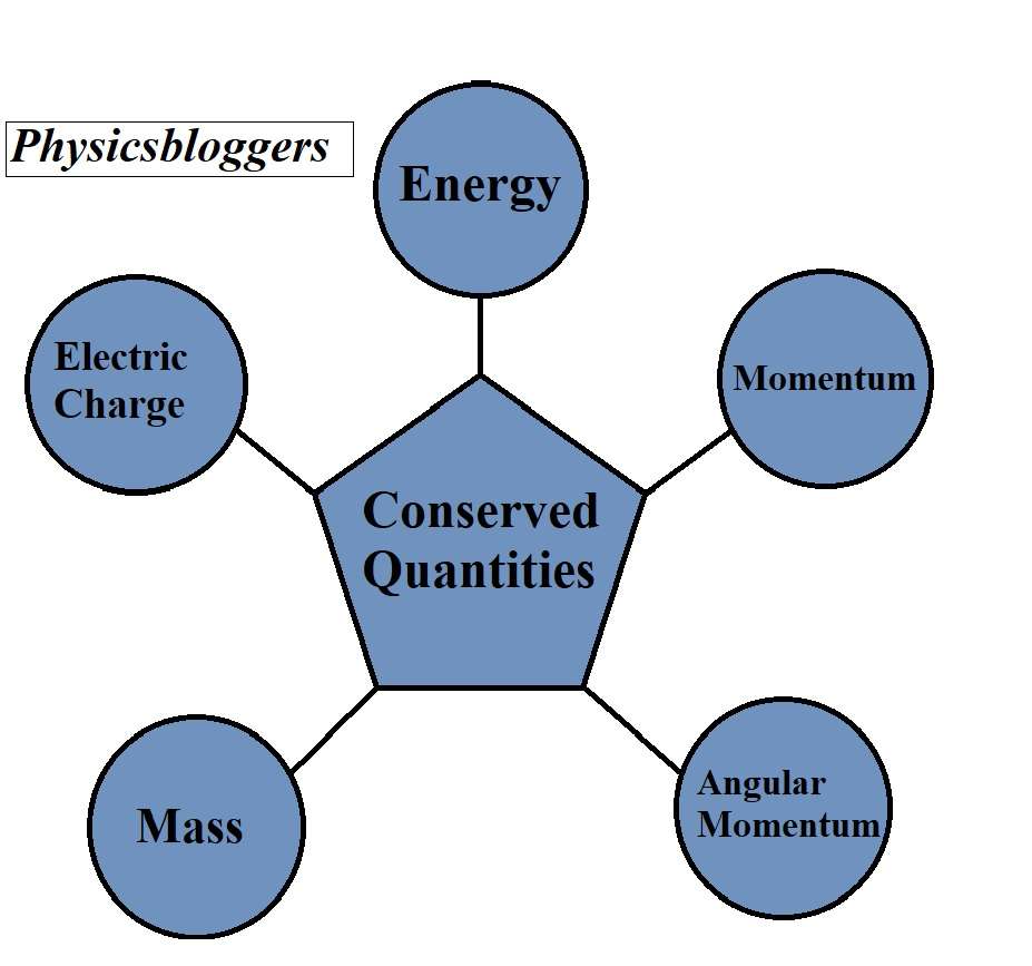 conserved-quantities-physics-bloggers