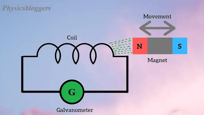 Electromagnetic Induction Physics Bloggers 0894