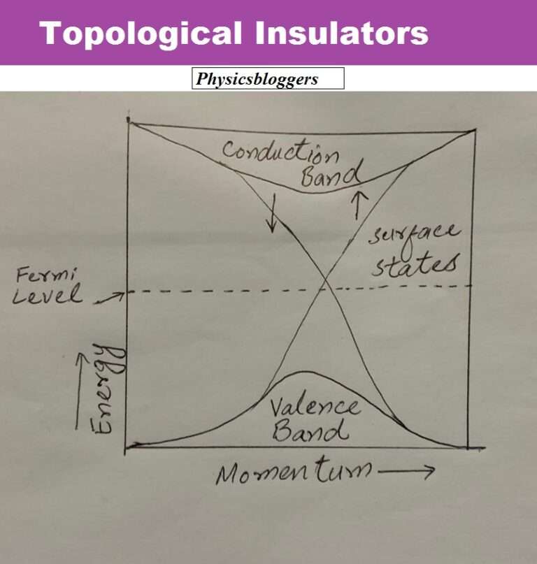 Topological Insulators Physics Bloggers